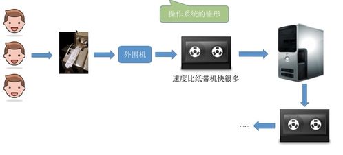 王道操作系統(tǒng)考研筆記 1.1.3 操作系統(tǒng)的發(fā)展及分類