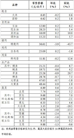 消費市場動態(tài)觀察 上周食用農產品零售穩(wěn)中有升 日用百貨銷售呈現新亮點